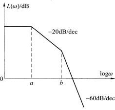 图4-3-9为某环节的对数幅值随频率的变化渐近线（图中dec表示10倍频程），在下列频率特性中哪项和图4.3-6相符合？（　　）[2008年真题]图4-3-9