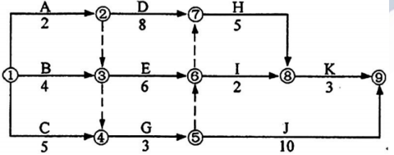 某工程双代号网络计划如下图所示，其中关键线路有(  )条。